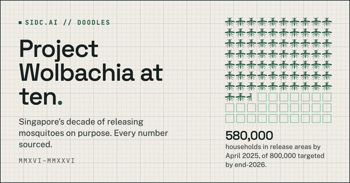 Project Wolbachia at ten: a grid of mosquitoes filling in as Singapore's releases reach more households, with outlined squares for the end-2026 target.